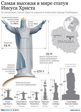 Сравнение самых высоких статуй мира