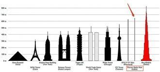 Список самых высоких сооружений в мире