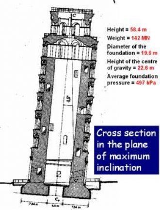 Схема отклонения башни от вертикали