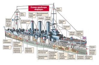 Схема крейсера “Аврора”