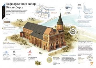 Краткое описание Кафедрального собора в 