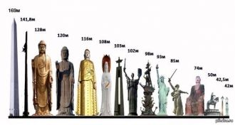 Сравнение высочайших памятников мира