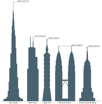 Сравнение по высоте башни Тайбэй 101 с Б